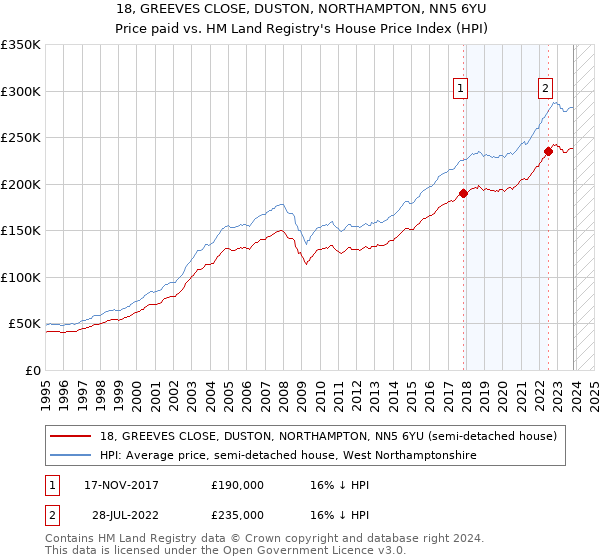 18, GREEVES CLOSE, DUSTON, NORTHAMPTON, NN5 6YU: Price paid vs HM Land Registry's House Price Index