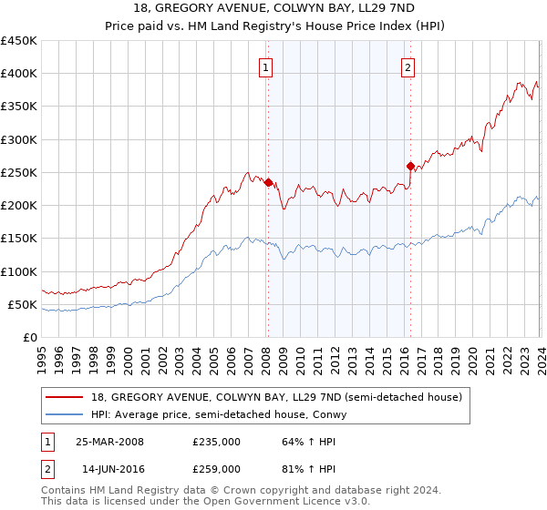 18, GREGORY AVENUE, COLWYN BAY, LL29 7ND: Price paid vs HM Land Registry's House Price Index