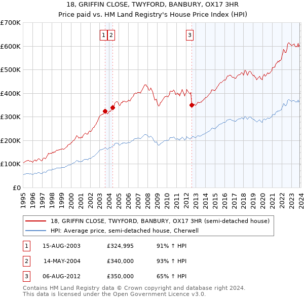 18, GRIFFIN CLOSE, TWYFORD, BANBURY, OX17 3HR: Price paid vs HM Land Registry's House Price Index