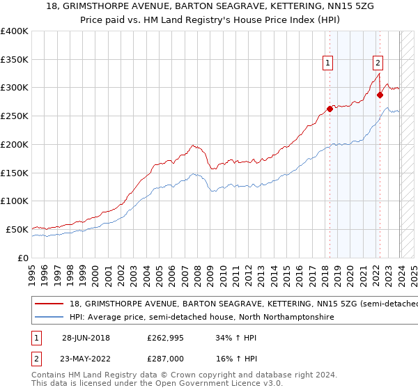 18, GRIMSTHORPE AVENUE, BARTON SEAGRAVE, KETTERING, NN15 5ZG: Price paid vs HM Land Registry's House Price Index