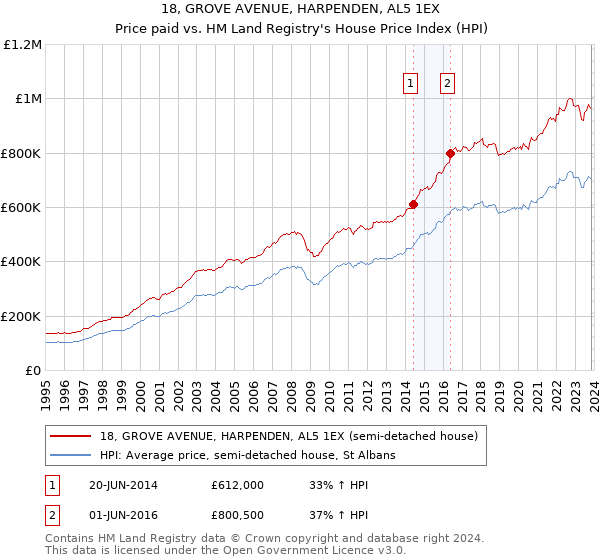18, GROVE AVENUE, HARPENDEN, AL5 1EX: Price paid vs HM Land Registry's House Price Index