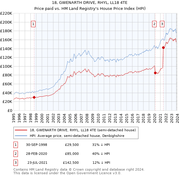 18, GWENARTH DRIVE, RHYL, LL18 4TE: Price paid vs HM Land Registry's House Price Index