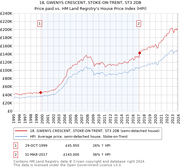 18, GWENYS CRESCENT, STOKE-ON-TRENT, ST3 2DB: Price paid vs HM Land Registry's House Price Index