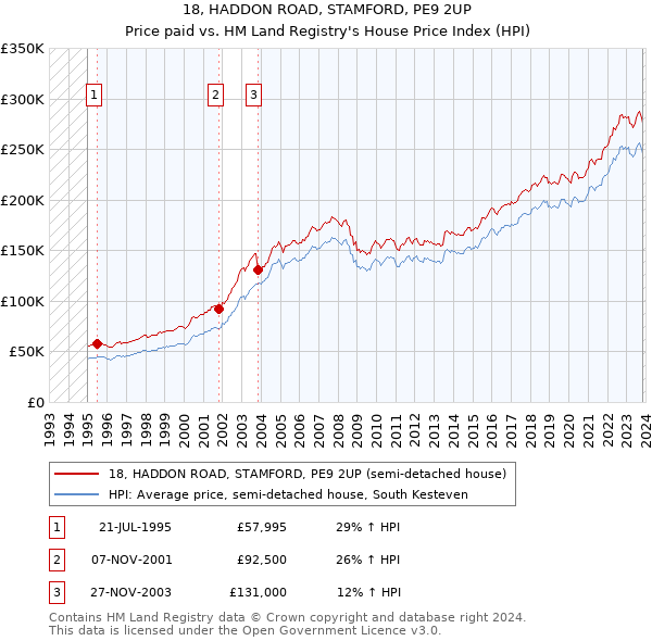 18, HADDON ROAD, STAMFORD, PE9 2UP: Price paid vs HM Land Registry's House Price Index