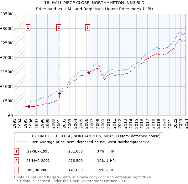 18, HALL PIECE CLOSE, NORTHAMPTON, NN3 5LD: Price paid vs HM Land Registry's House Price Index