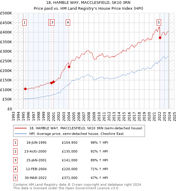 18, HAMBLE WAY, MACCLESFIELD, SK10 3RN: Price paid vs HM Land Registry's House Price Index