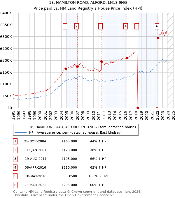 18, HAMILTON ROAD, ALFORD, LN13 9HG: Price paid vs HM Land Registry's House Price Index