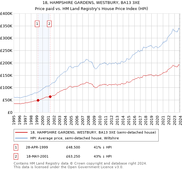 18, HAMPSHIRE GARDENS, WESTBURY, BA13 3XE: Price paid vs HM Land Registry's House Price Index