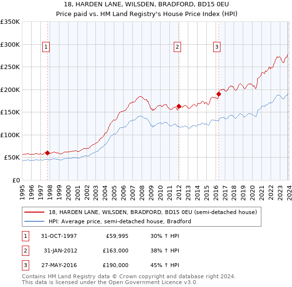 18, HARDEN LANE, WILSDEN, BRADFORD, BD15 0EU: Price paid vs HM Land Registry's House Price Index