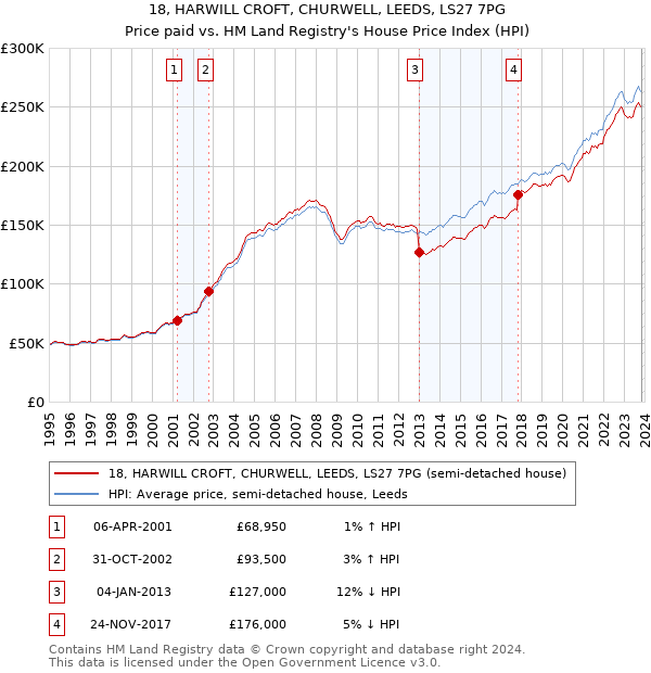 18, HARWILL CROFT, CHURWELL, LEEDS, LS27 7PG: Price paid vs HM Land Registry's House Price Index