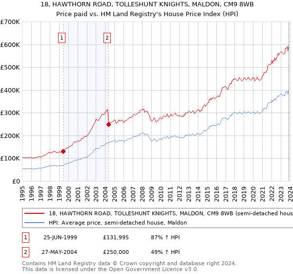 18, HAWTHORN ROAD, TOLLESHUNT KNIGHTS, MALDON, CM9 8WB: Price paid vs HM Land Registry's House Price Index