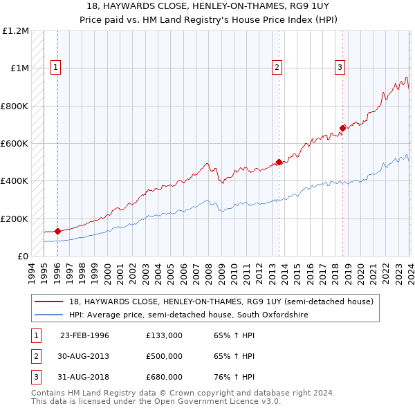 18, HAYWARDS CLOSE, HENLEY-ON-THAMES, RG9 1UY: Price paid vs HM Land Registry's House Price Index
