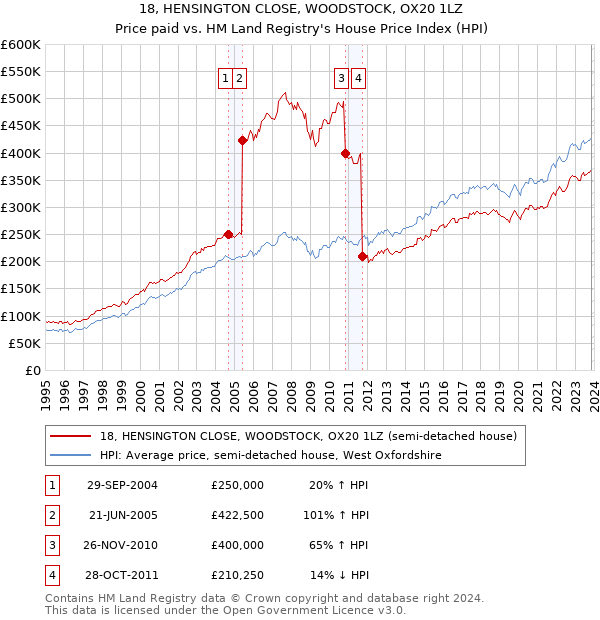 18, HENSINGTON CLOSE, WOODSTOCK, OX20 1LZ: Price paid vs HM Land Registry's House Price Index