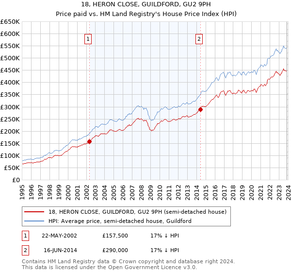 18, HERON CLOSE, GUILDFORD, GU2 9PH: Price paid vs HM Land Registry's House Price Index