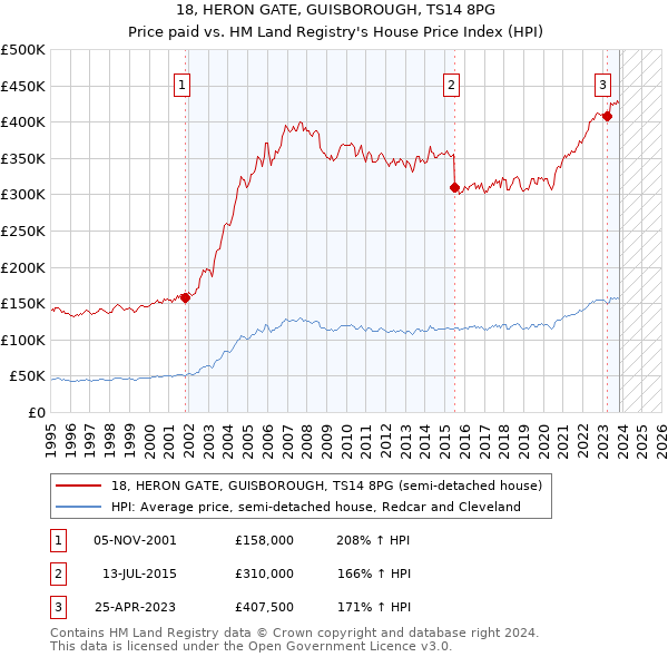 18, HERON GATE, GUISBOROUGH, TS14 8PG: Price paid vs HM Land Registry's House Price Index