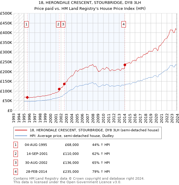 18, HERONDALE CRESCENT, STOURBRIDGE, DY8 3LH: Price paid vs HM Land Registry's House Price Index