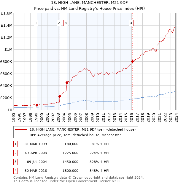 18, HIGH LANE, MANCHESTER, M21 9DF: Price paid vs HM Land Registry's House Price Index