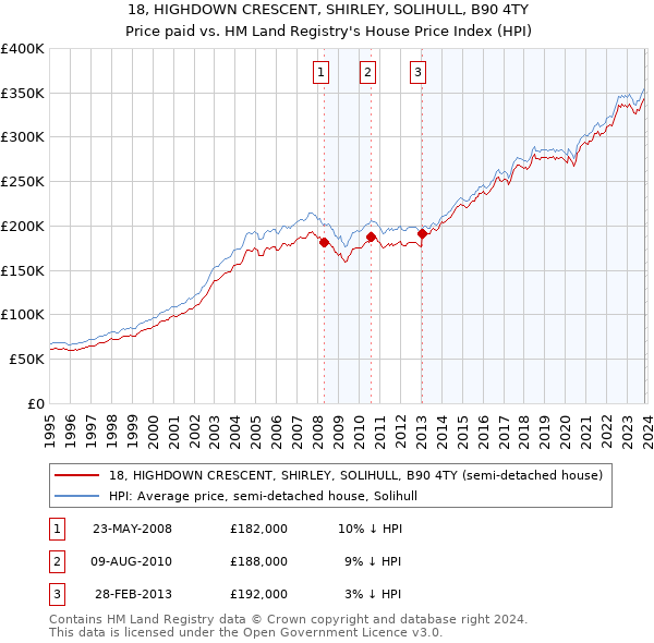 18, HIGHDOWN CRESCENT, SHIRLEY, SOLIHULL, B90 4TY: Price paid vs HM Land Registry's House Price Index