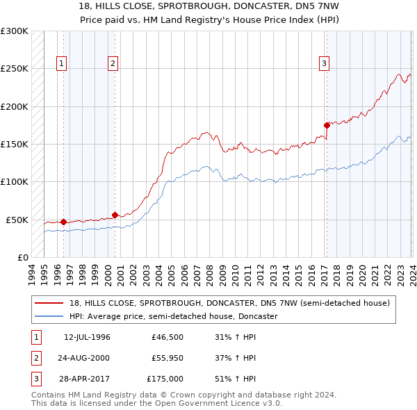 18, HILLS CLOSE, SPROTBROUGH, DONCASTER, DN5 7NW: Price paid vs HM Land Registry's House Price Index