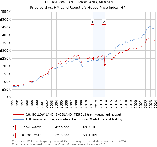 18, HOLLOW LANE, SNODLAND, ME6 5LS: Price paid vs HM Land Registry's House Price Index