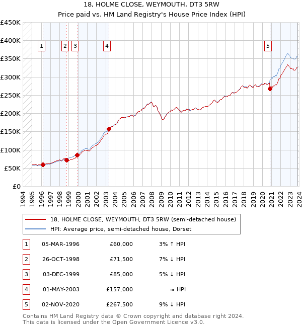 18, HOLME CLOSE, WEYMOUTH, DT3 5RW: Price paid vs HM Land Registry's House Price Index