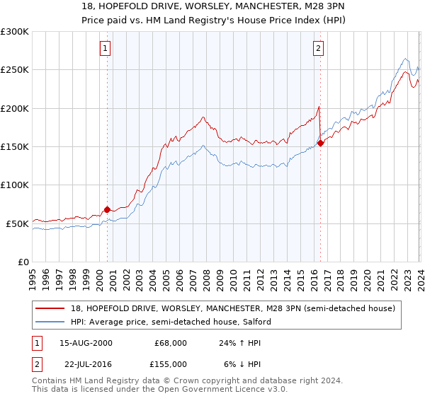 18, HOPEFOLD DRIVE, WORSLEY, MANCHESTER, M28 3PN: Price paid vs HM Land Registry's House Price Index