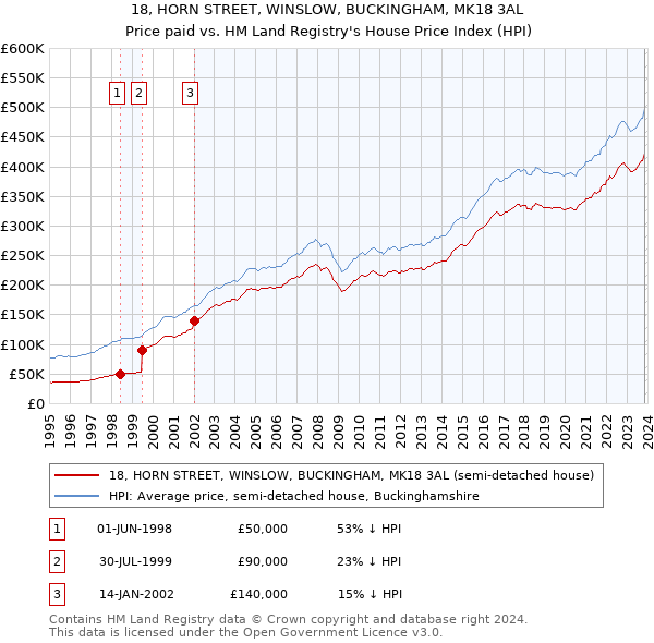 18, HORN STREET, WINSLOW, BUCKINGHAM, MK18 3AL: Price paid vs HM Land Registry's House Price Index