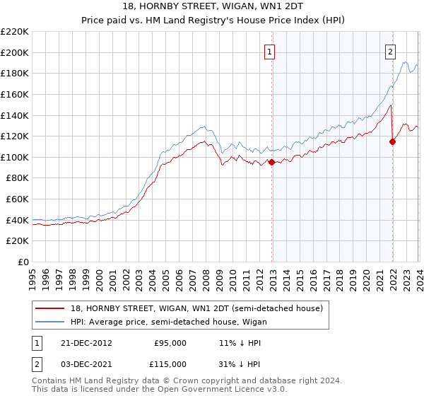 18, HORNBY STREET, WIGAN, WN1 2DT: Price paid vs HM Land Registry's House Price Index