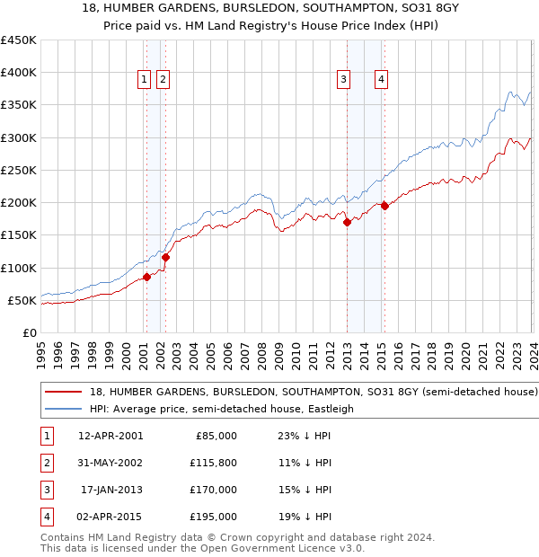 18, HUMBER GARDENS, BURSLEDON, SOUTHAMPTON, SO31 8GY: Price paid vs HM Land Registry's House Price Index