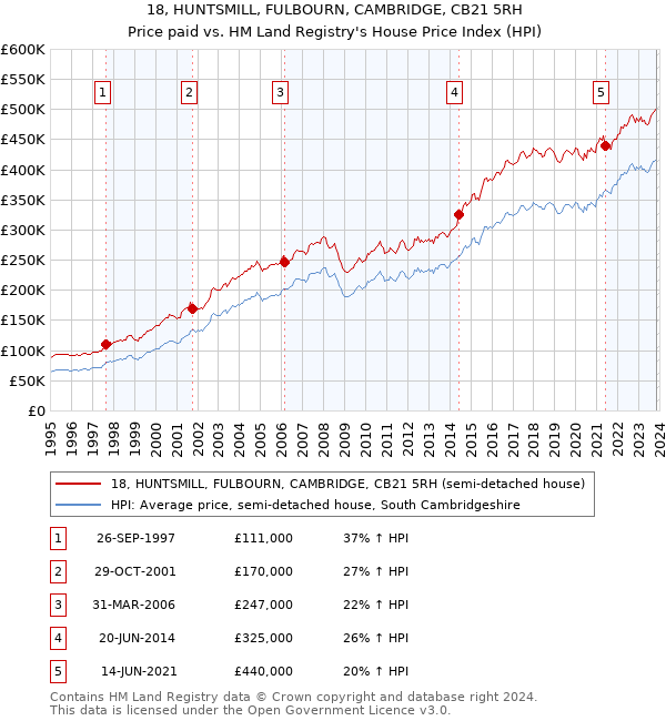 18, HUNTSMILL, FULBOURN, CAMBRIDGE, CB21 5RH: Price paid vs HM Land Registry's House Price Index