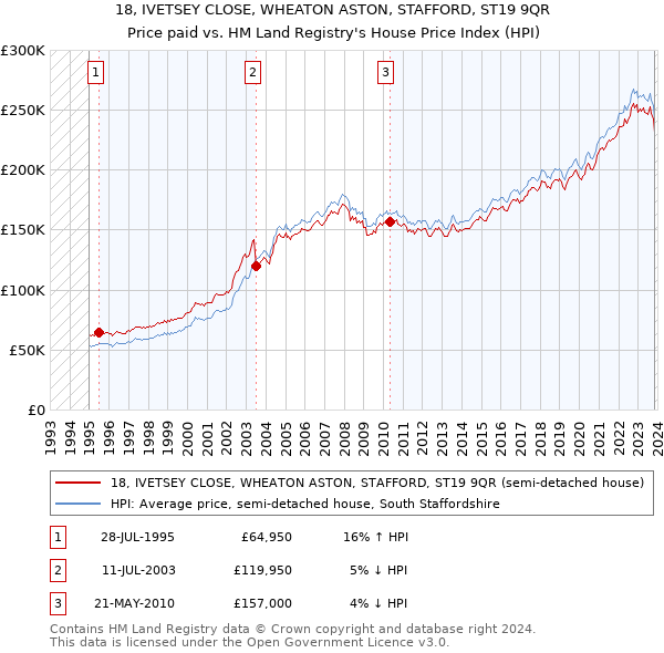 18, IVETSEY CLOSE, WHEATON ASTON, STAFFORD, ST19 9QR: Price paid vs HM Land Registry's House Price Index