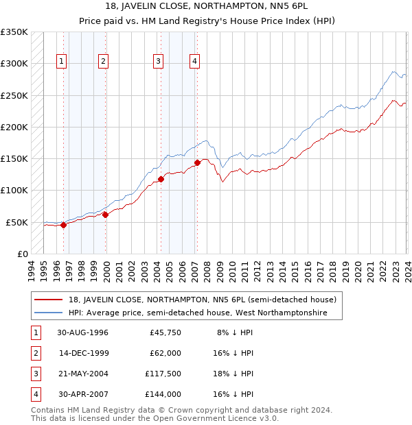 18, JAVELIN CLOSE, NORTHAMPTON, NN5 6PL: Price paid vs HM Land Registry's House Price Index