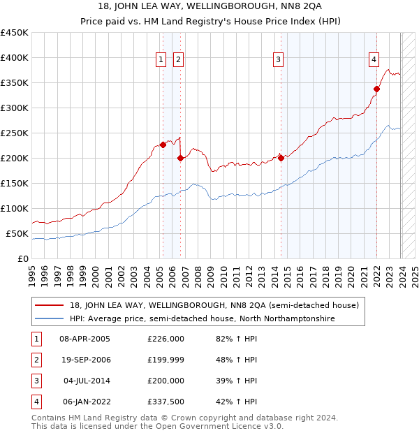 18, JOHN LEA WAY, WELLINGBOROUGH, NN8 2QA: Price paid vs HM Land Registry's House Price Index