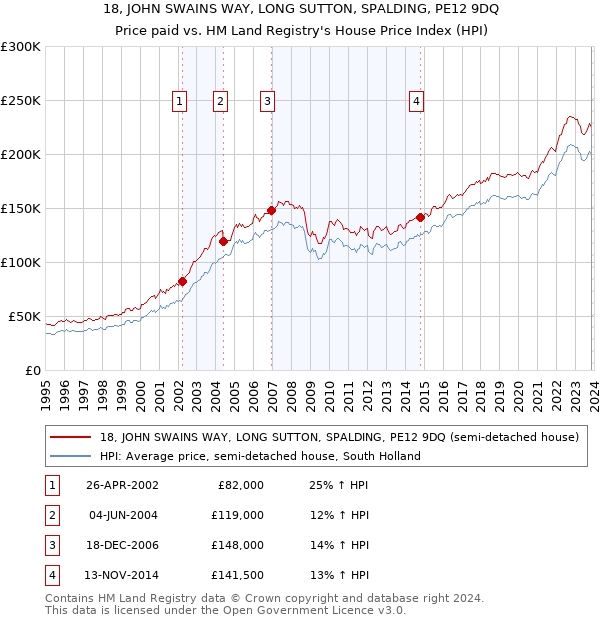 18, JOHN SWAINS WAY, LONG SUTTON, SPALDING, PE12 9DQ: Price paid vs HM Land Registry's House Price Index