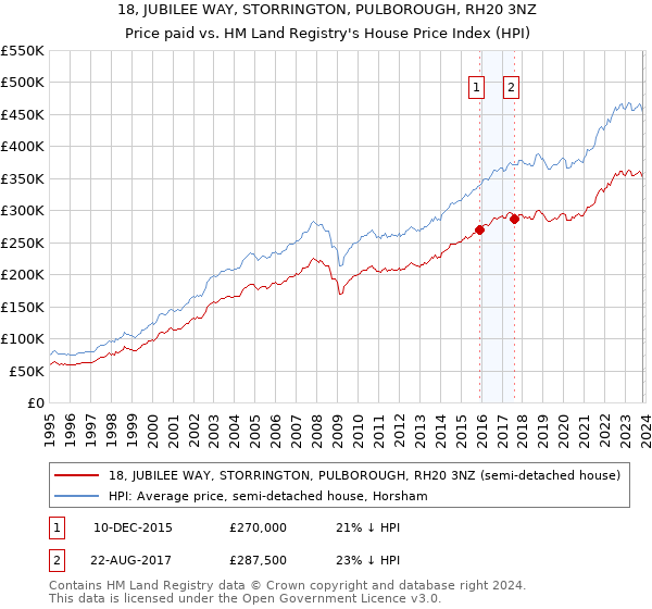 18, JUBILEE WAY, STORRINGTON, PULBOROUGH, RH20 3NZ: Price paid vs HM Land Registry's House Price Index