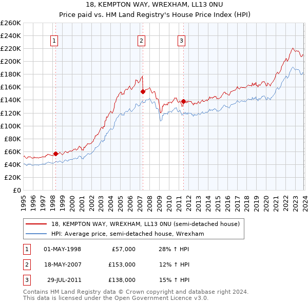 18, KEMPTON WAY, WREXHAM, LL13 0NU: Price paid vs HM Land Registry's House Price Index