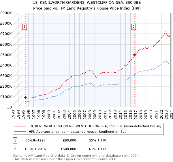 18, KENILWORTH GARDENS, WESTCLIFF-ON-SEA, SS0 0BE: Price paid vs HM Land Registry's House Price Index