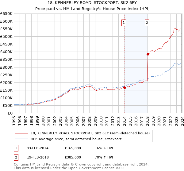 18, KENNERLEY ROAD, STOCKPORT, SK2 6EY: Price paid vs HM Land Registry's House Price Index