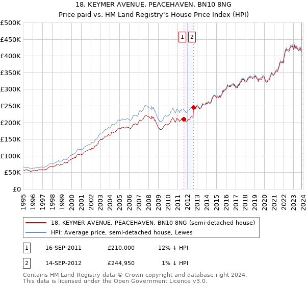 18, KEYMER AVENUE, PEACEHAVEN, BN10 8NG: Price paid vs HM Land Registry's House Price Index