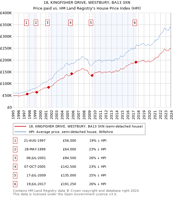 18, KINGFISHER DRIVE, WESTBURY, BA13 3XN: Price paid vs HM Land Registry's House Price Index