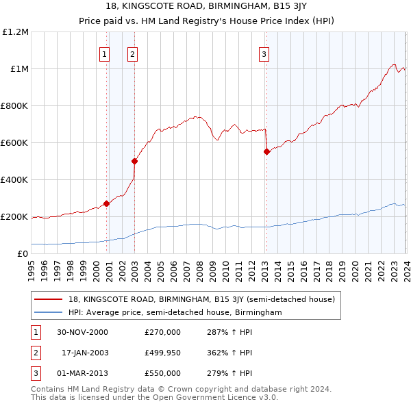 18, KINGSCOTE ROAD, BIRMINGHAM, B15 3JY: Price paid vs HM Land Registry's House Price Index