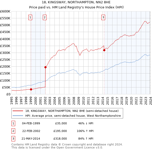 18, KINGSWAY, NORTHAMPTON, NN2 8HE: Price paid vs HM Land Registry's House Price Index
