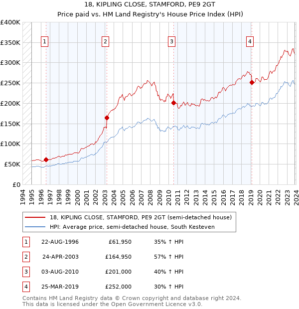 18, KIPLING CLOSE, STAMFORD, PE9 2GT: Price paid vs HM Land Registry's House Price Index