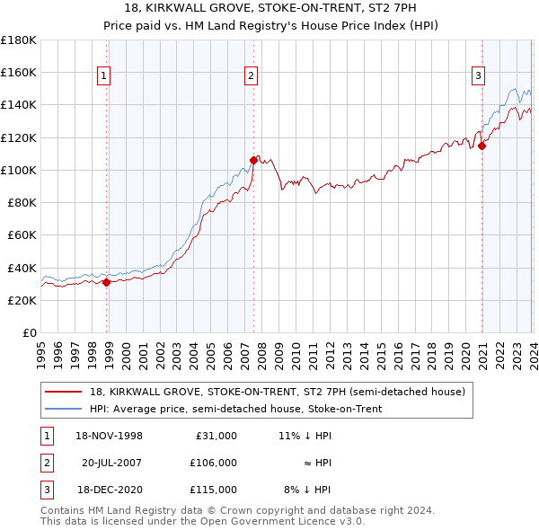 18, KIRKWALL GROVE, STOKE-ON-TRENT, ST2 7PH: Price paid vs HM Land Registry's House Price Index