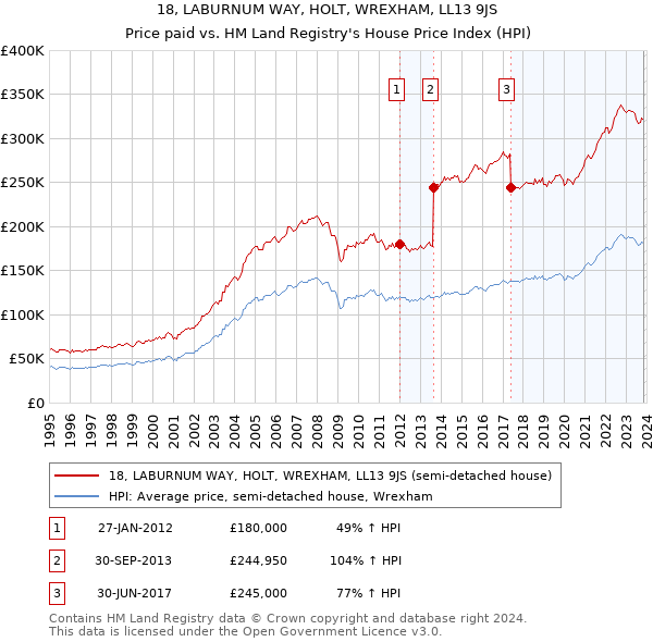 18, LABURNUM WAY, HOLT, WREXHAM, LL13 9JS: Price paid vs HM Land Registry's House Price Index