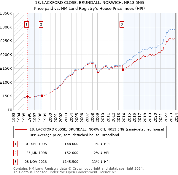 18, LACKFORD CLOSE, BRUNDALL, NORWICH, NR13 5NG: Price paid vs HM Land Registry's House Price Index