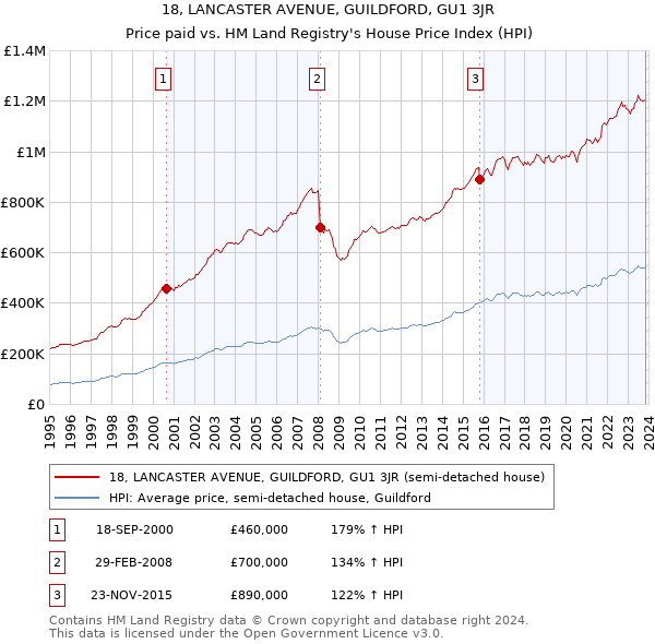 18, LANCASTER AVENUE, GUILDFORD, GU1 3JR: Price paid vs HM Land Registry's House Price Index