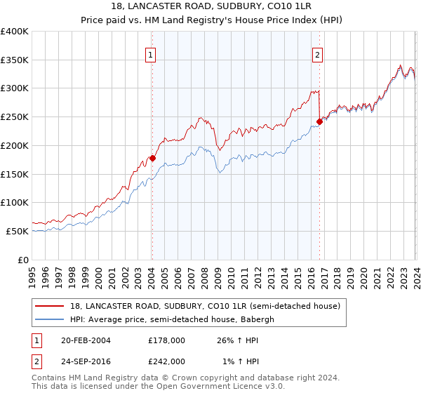 18, LANCASTER ROAD, SUDBURY, CO10 1LR: Price paid vs HM Land Registry's House Price Index