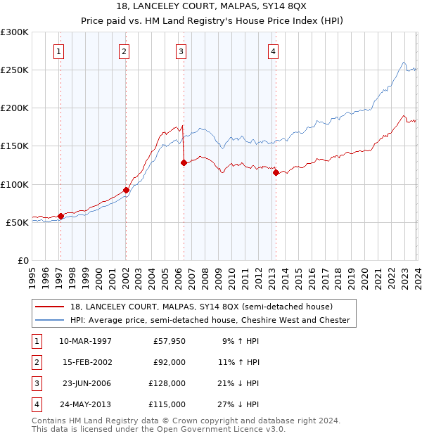 18, LANCELEY COURT, MALPAS, SY14 8QX: Price paid vs HM Land Registry's House Price Index