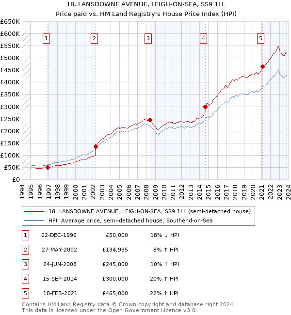 18, LANSDOWNE AVENUE, LEIGH-ON-SEA, SS9 1LL: Price paid vs HM Land Registry's House Price Index